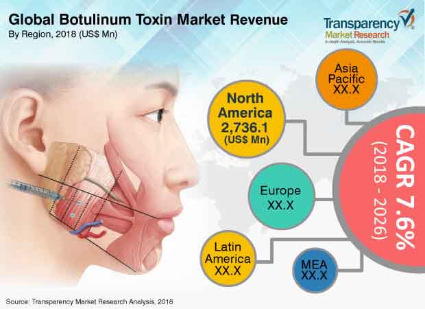 global  botulinum  toxin  market